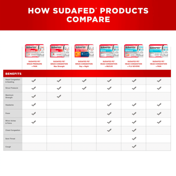 Sudafed PE Non-Drowsy Head Congestion + Pain Relief Caplets, 20 ct - Image 3